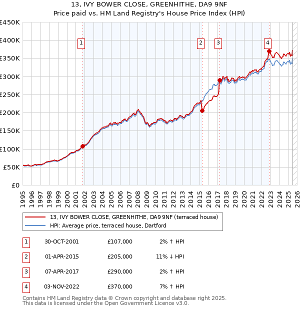 13, IVY BOWER CLOSE, GREENHITHE, DA9 9NF: Price paid vs HM Land Registry's House Price Index