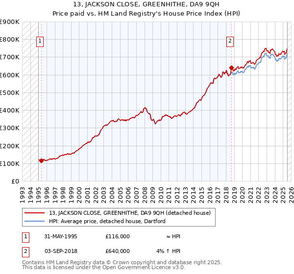13, JACKSON CLOSE, GREENHITHE, DA9 9QH: Price paid vs HM Land Registry's House Price Index