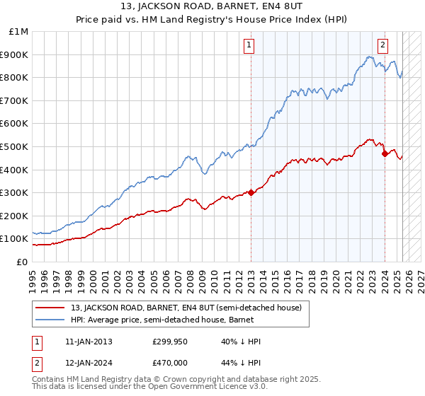 13, JACKSON ROAD, BARNET, EN4 8UT: Price paid vs HM Land Registry's House Price Index