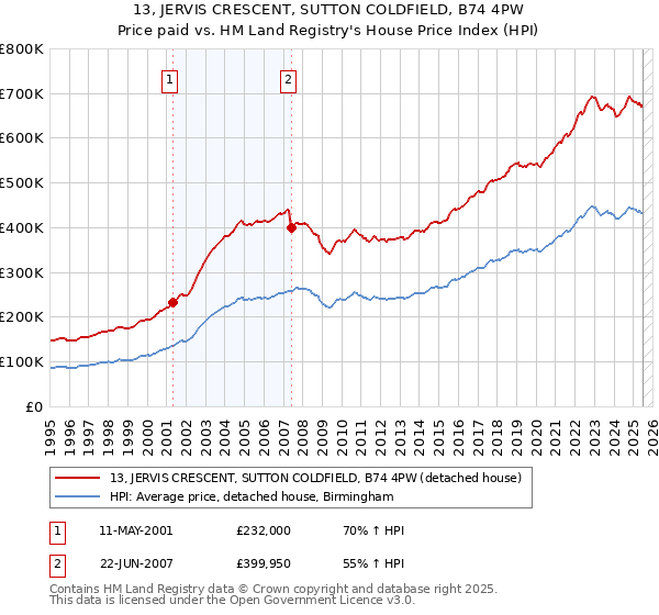 13, JERVIS CRESCENT, SUTTON COLDFIELD, B74 4PW: Price paid vs HM Land Registry's House Price Index