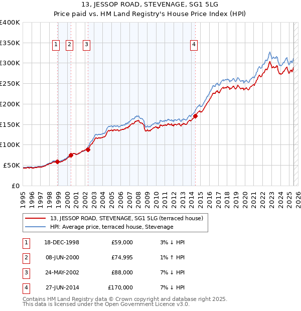 13, JESSOP ROAD, STEVENAGE, SG1 5LG: Price paid vs HM Land Registry's House Price Index