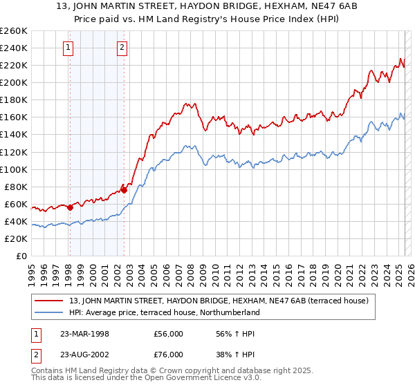 13, JOHN MARTIN STREET, HAYDON BRIDGE, HEXHAM, NE47 6AB: Price paid vs HM Land Registry's House Price Index