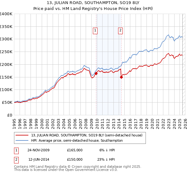 13, JULIAN ROAD, SOUTHAMPTON, SO19 8LY: Price paid vs HM Land Registry's House Price Index