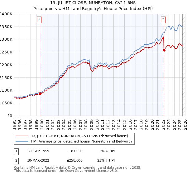 13, JULIET CLOSE, NUNEATON, CV11 6NS: Price paid vs HM Land Registry's House Price Index