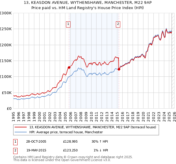 13, KEASDON AVENUE, WYTHENSHAWE, MANCHESTER, M22 9AP: Price paid vs HM Land Registry's House Price Index