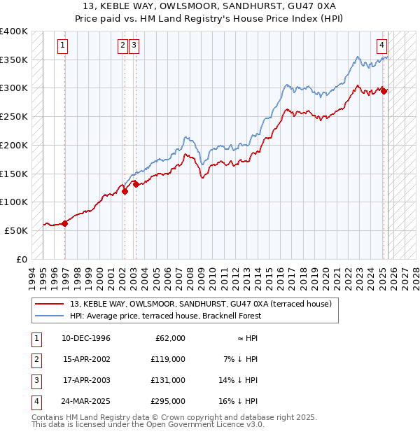 13, KEBLE WAY, OWLSMOOR, SANDHURST, GU47 0XA: Price paid vs HM Land Registry's House Price Index
