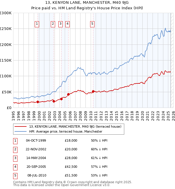 13, KENYON LANE, MANCHESTER, M40 9JG: Price paid vs HM Land Registry's House Price Index
