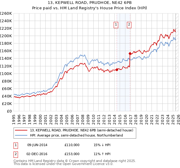 13, KEPWELL ROAD, PRUDHOE, NE42 6PB: Price paid vs HM Land Registry's House Price Index