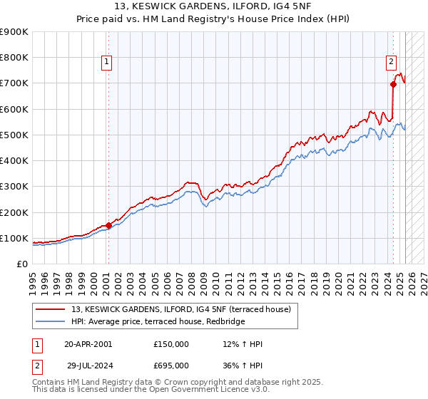 13, KESWICK GARDENS, ILFORD, IG4 5NF: Price paid vs HM Land Registry's House Price Index