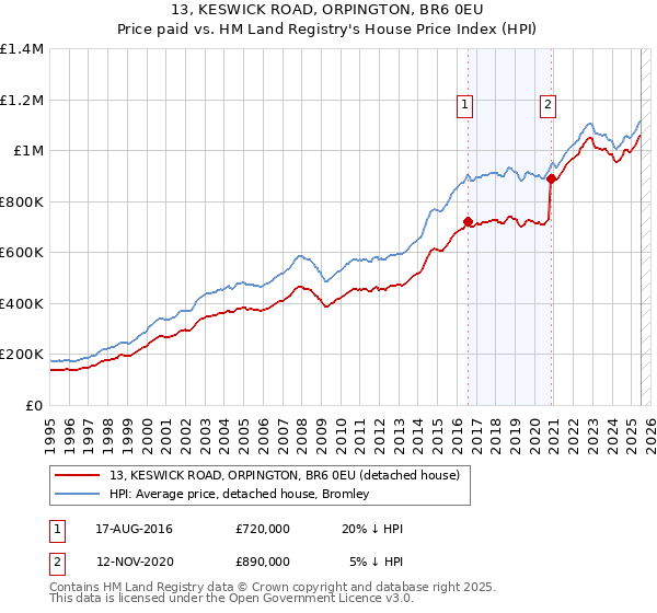 13, KESWICK ROAD, ORPINGTON, BR6 0EU: Price paid vs HM Land Registry's House Price Index