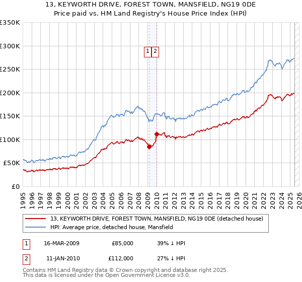 13, KEYWORTH DRIVE, FOREST TOWN, MANSFIELD, NG19 0DE: Price paid vs HM Land Registry's House Price Index