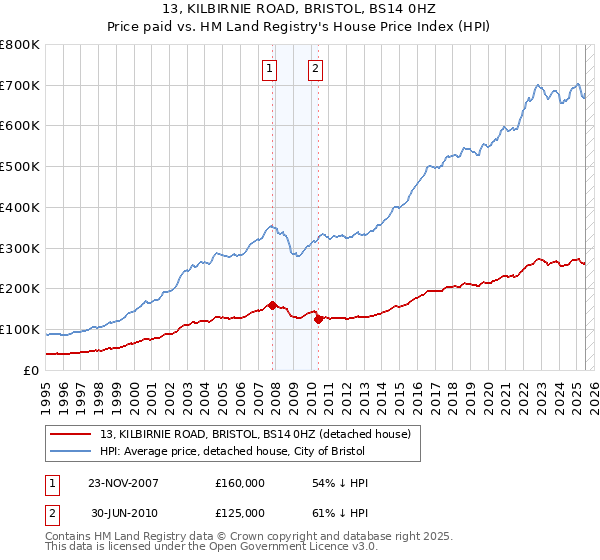 13, KILBIRNIE ROAD, BRISTOL, BS14 0HZ: Price paid vs HM Land Registry's House Price Index