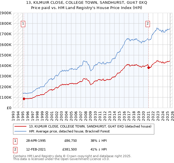 13, KILMUIR CLOSE, COLLEGE TOWN, SANDHURST, GU47 0XQ: Price paid vs HM Land Registry's House Price Index