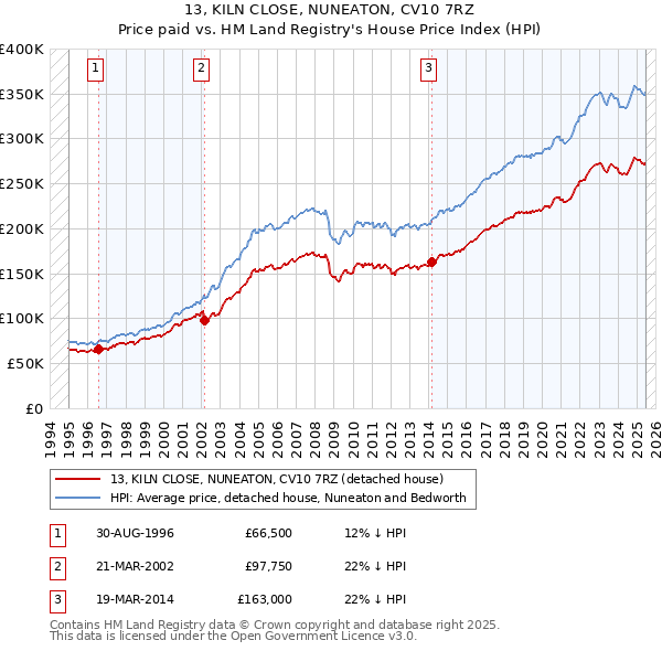 13, KILN CLOSE, NUNEATON, CV10 7RZ: Price paid vs HM Land Registry's House Price Index