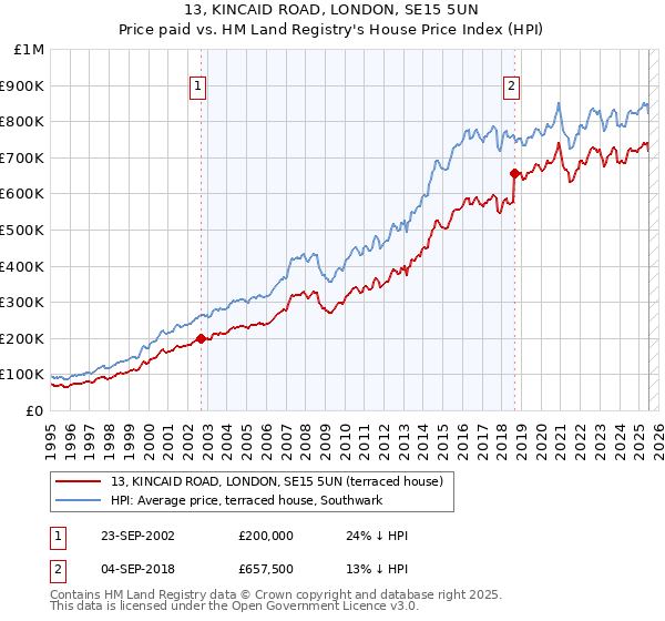 13, KINCAID ROAD, LONDON, SE15 5UN: Price paid vs HM Land Registry's House Price Index