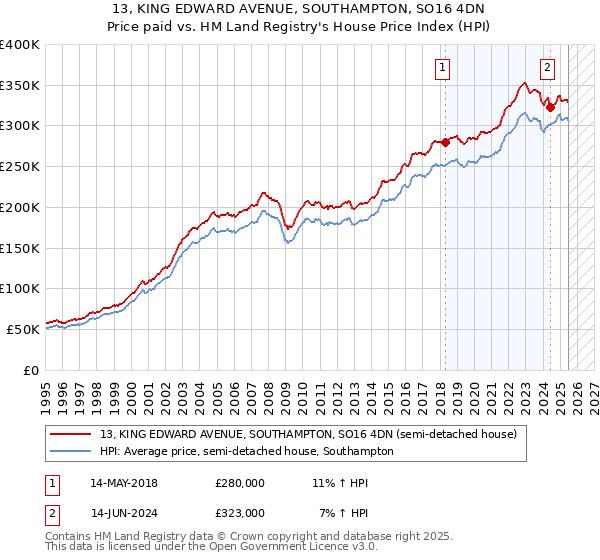13, KING EDWARD AVENUE, SOUTHAMPTON, SO16 4DN: Price paid vs HM Land Registry's House Price Index