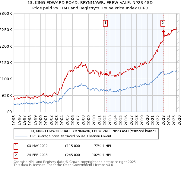 13, KING EDWARD ROAD, BRYNMAWR, EBBW VALE, NP23 4SD: Price paid vs HM Land Registry's House Price Index