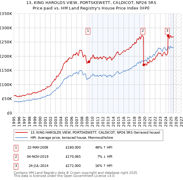 13, KING HAROLDS VIEW, PORTSKEWETT, CALDICOT, NP26 5RS: Price paid vs HM Land Registry's House Price Index