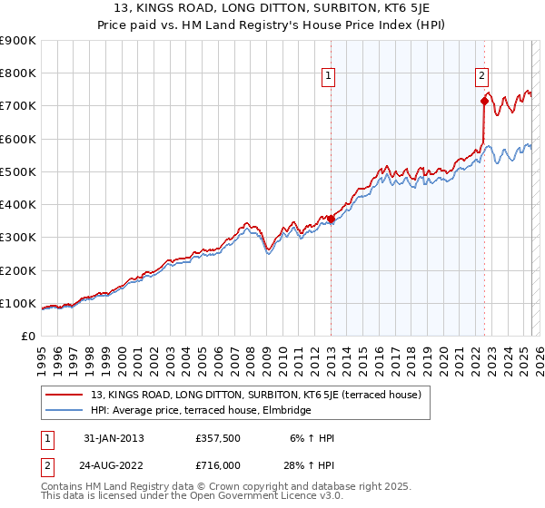 13, KINGS ROAD, LONG DITTON, SURBITON, KT6 5JE: Price paid vs HM Land Registry's House Price Index