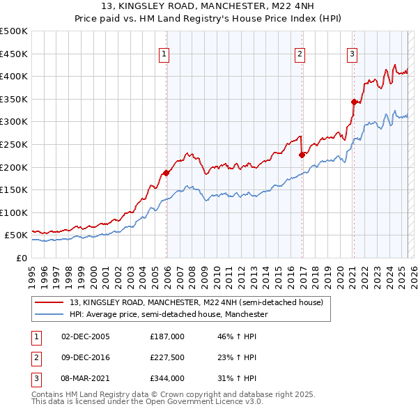13, KINGSLEY ROAD, MANCHESTER, M22 4NH: Price paid vs HM Land Registry's House Price Index