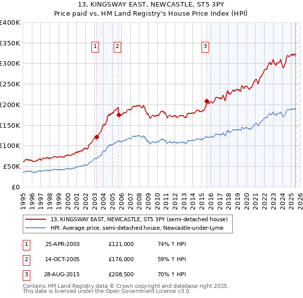 13, KINGSWAY EAST, NEWCASTLE, ST5 3PY: Price paid vs HM Land Registry's House Price Index