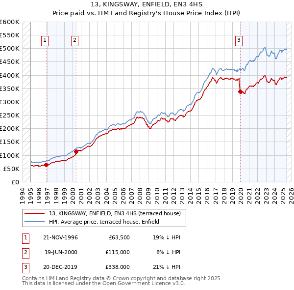 13, KINGSWAY, ENFIELD, EN3 4HS: Price paid vs HM Land Registry's House Price Index