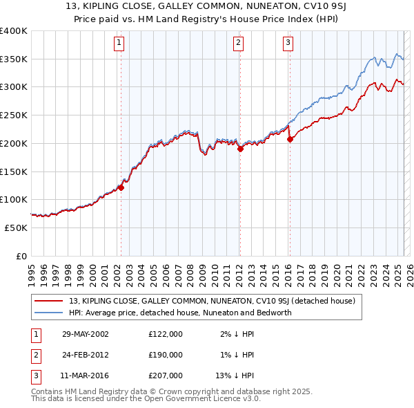 13, KIPLING CLOSE, GALLEY COMMON, NUNEATON, CV10 9SJ: Price paid vs HM Land Registry's House Price Index