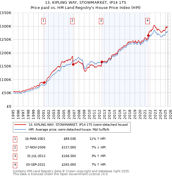 13, KIPLING WAY, STOWMARKET, IP14 1TS: Price paid vs HM Land Registry's House Price Index