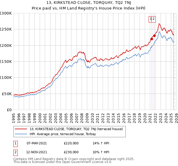 13, KIRKSTEAD CLOSE, TORQUAY, TQ2 7NJ: Price paid vs HM Land Registry's House Price Index