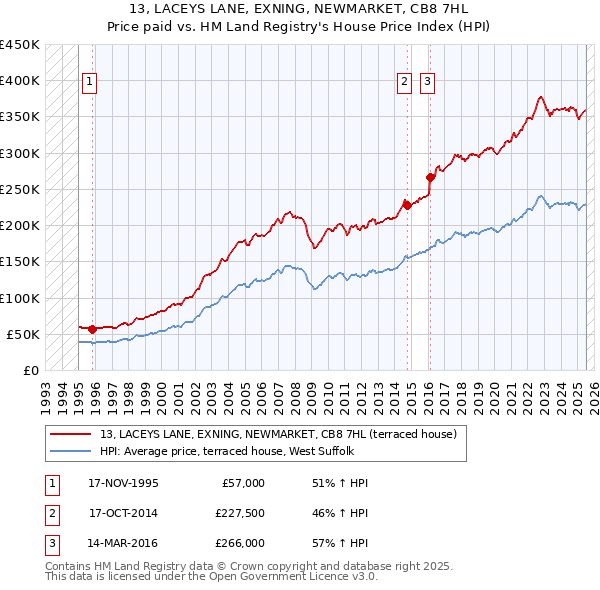 13, LACEYS LANE, EXNING, NEWMARKET, CB8 7HL: Price paid vs HM Land Registry's House Price Index