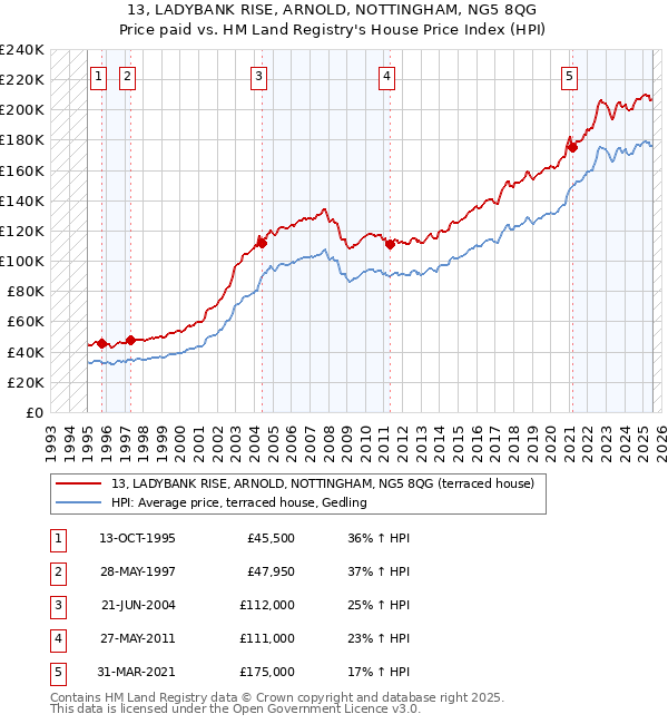 13, LADYBANK RISE, ARNOLD, NOTTINGHAM, NG5 8QG: Price paid vs HM Land Registry's House Price Index