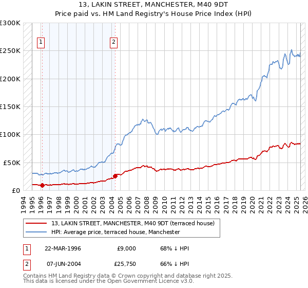 13, LAKIN STREET, MANCHESTER, M40 9DT: Price paid vs HM Land Registry's House Price Index