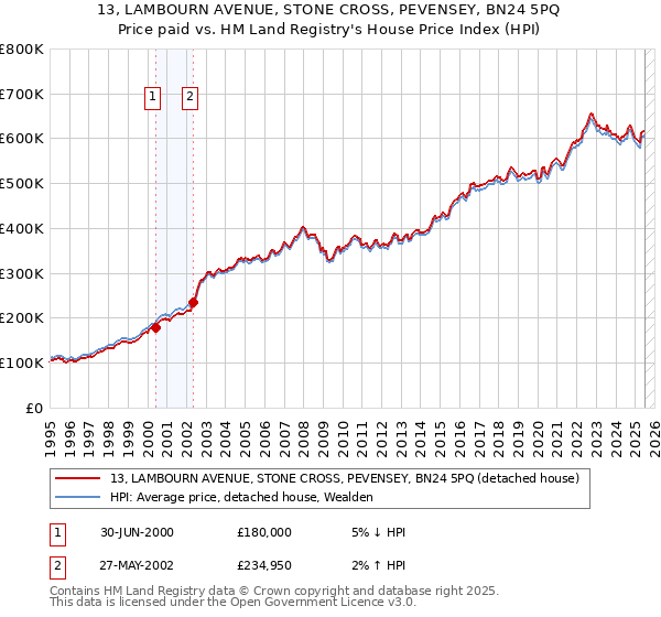 13, LAMBOURN AVENUE, STONE CROSS, PEVENSEY, BN24 5PQ: Price paid vs HM Land Registry's House Price Index
