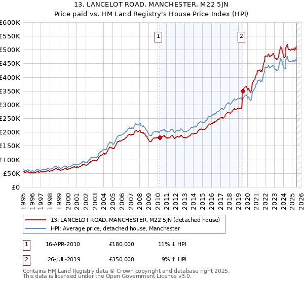 13, LANCELOT ROAD, MANCHESTER, M22 5JN: Price paid vs HM Land Registry's House Price Index