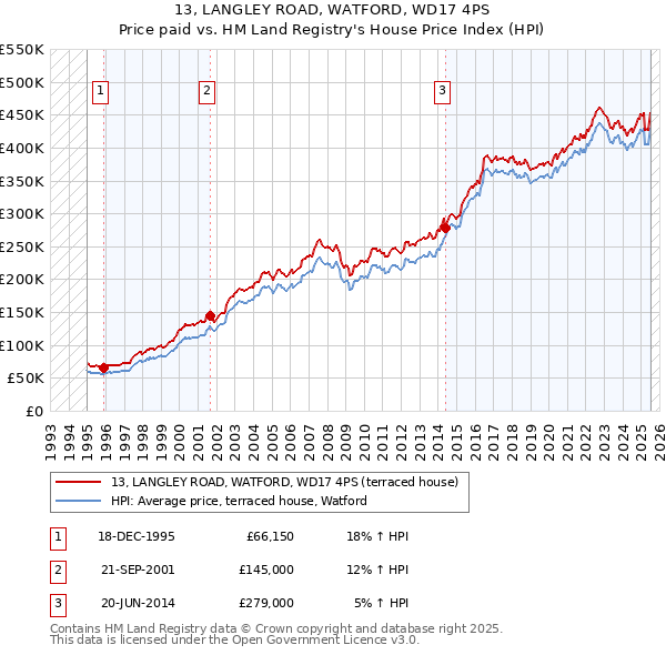13, LANGLEY ROAD, WATFORD, WD17 4PS: Price paid vs HM Land Registry's House Price Index