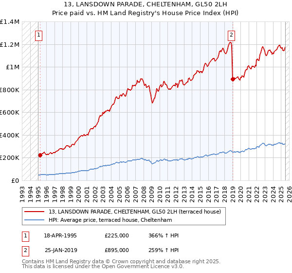 13, LANSDOWN PARADE, CHELTENHAM, GL50 2LH: Price paid vs HM Land Registry's House Price Index