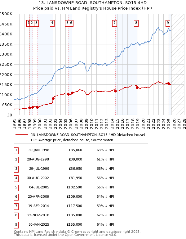 13, LANSDOWNE ROAD, SOUTHAMPTON, SO15 4HD: Price paid vs HM Land Registry's House Price Index