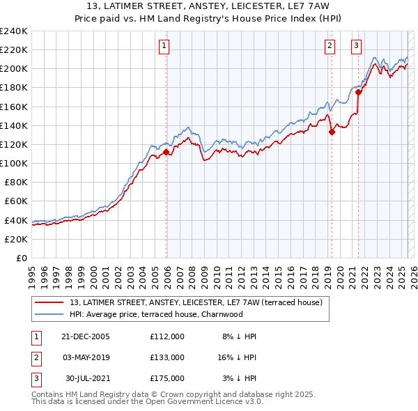 13, LATIMER STREET, ANSTEY, LEICESTER, LE7 7AW: Price paid vs HM Land Registry's House Price Index