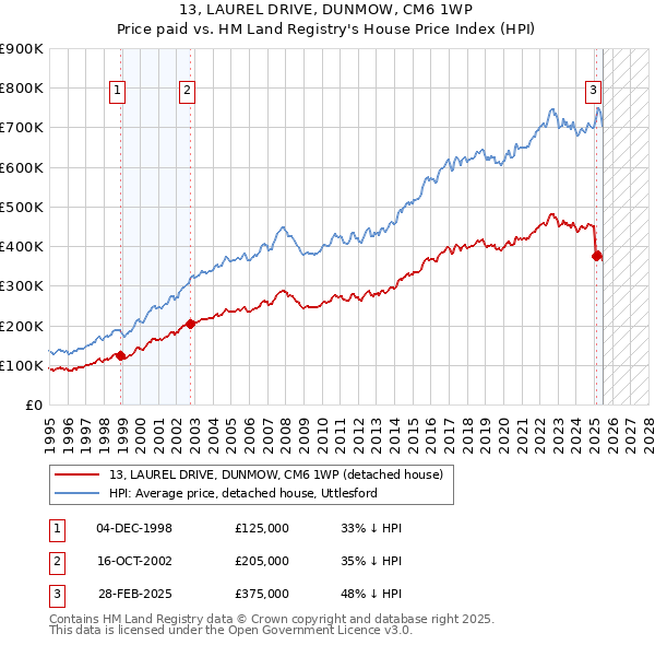 13, LAUREL DRIVE, DUNMOW, CM6 1WP: Price paid vs HM Land Registry's House Price Index