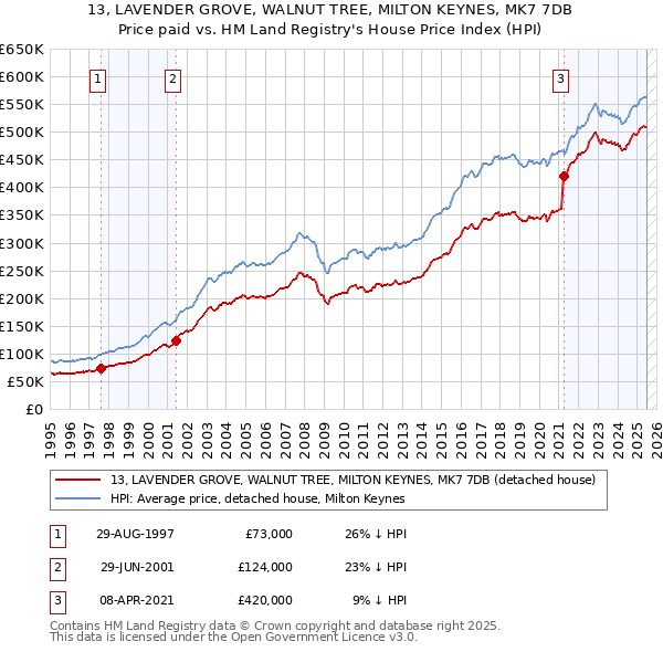 13, LAVENDER GROVE, WALNUT TREE, MILTON KEYNES, MK7 7DB: Price paid vs HM Land Registry's House Price Index