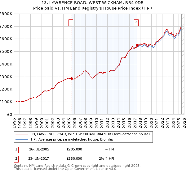 13, LAWRENCE ROAD, WEST WICKHAM, BR4 9DB: Price paid vs HM Land Registry's House Price Index