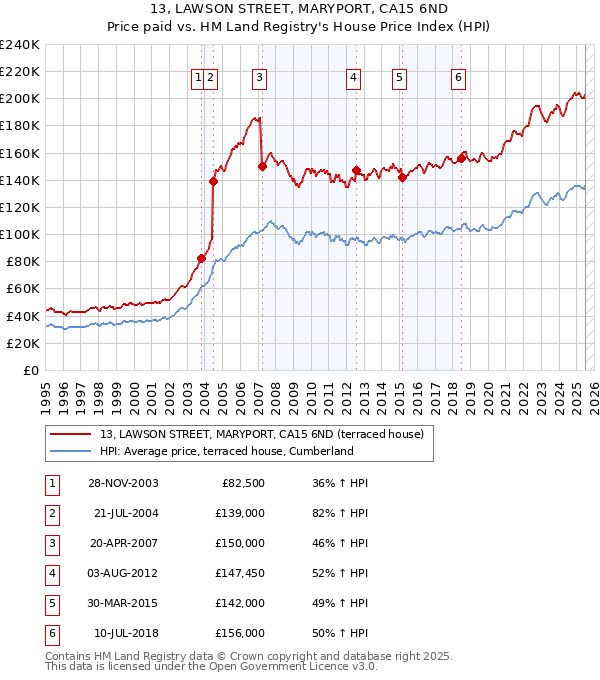 13, LAWSON STREET, MARYPORT, CA15 6ND: Price paid vs HM Land Registry's House Price Index