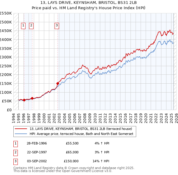 13, LAYS DRIVE, KEYNSHAM, BRISTOL, BS31 2LB: Price paid vs HM Land Registry's House Price Index