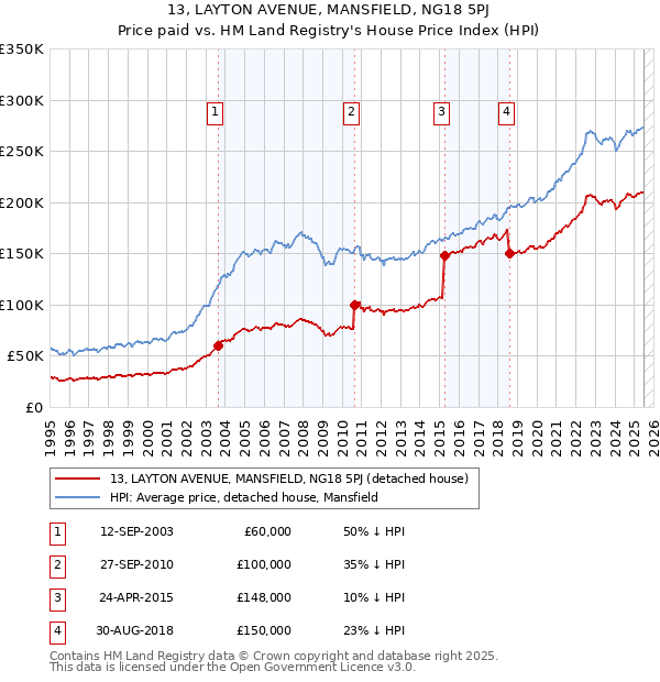 13, LAYTON AVENUE, MANSFIELD, NG18 5PJ: Price paid vs HM Land Registry's House Price Index