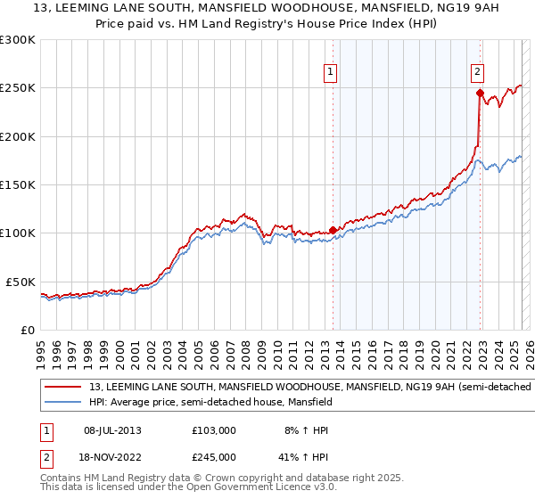 13, LEEMING LANE SOUTH, MANSFIELD WOODHOUSE, MANSFIELD, NG19 9AH: Price paid vs HM Land Registry's House Price Index