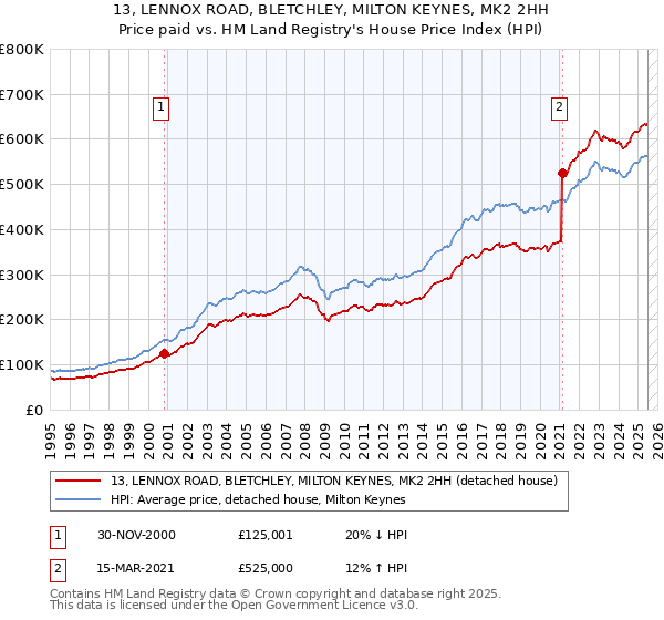 13, LENNOX ROAD, BLETCHLEY, MILTON KEYNES, MK2 2HH: Price paid vs HM Land Registry's House Price Index