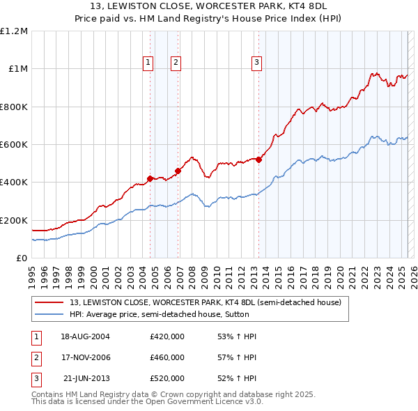 13, LEWISTON CLOSE, WORCESTER PARK, KT4 8DL: Price paid vs HM Land Registry's House Price Index