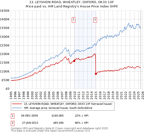 13, LEYSHON ROAD, WHEATLEY, OXFORD, OX33 1XF: Price paid vs HM Land Registry's House Price Index
