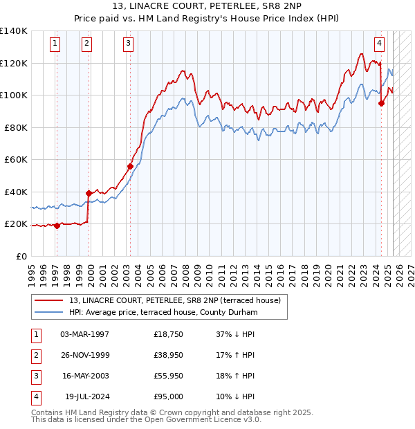 13, LINACRE COURT, PETERLEE, SR8 2NP: Price paid vs HM Land Registry's House Price Index