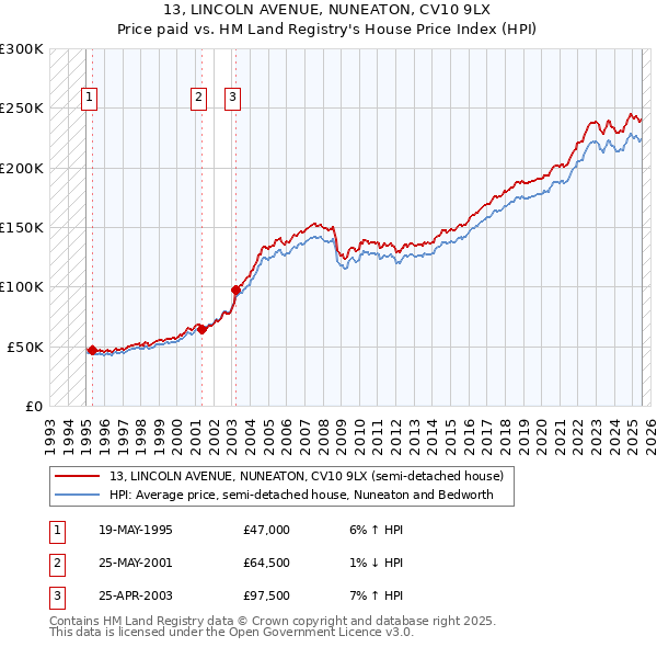 13, LINCOLN AVENUE, NUNEATON, CV10 9LX: Price paid vs HM Land Registry's House Price Index